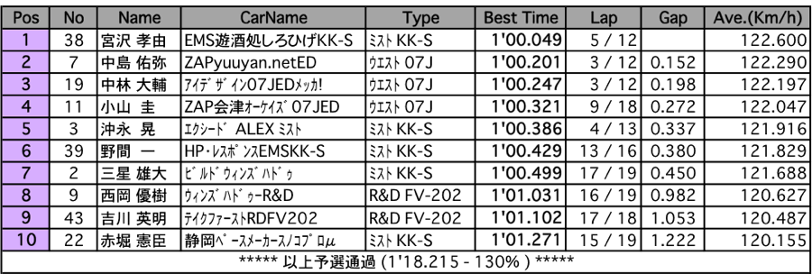 FJ1600（予選）