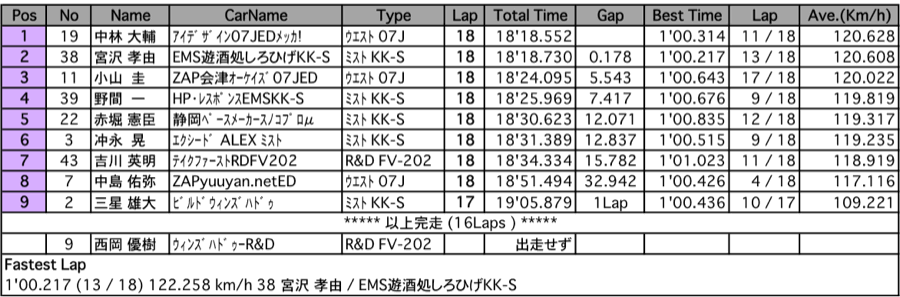 FJ1600（決勝）