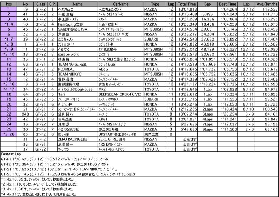 GT1＆2（決勝）