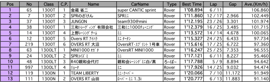 MINI（予選）