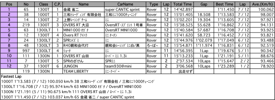 MINI（決勝）