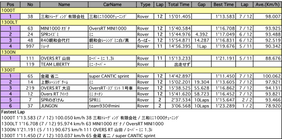 MINI（クラス別決勝）