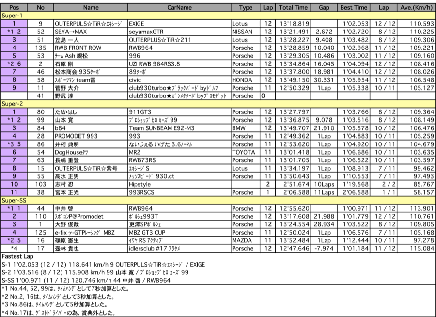 SuperCUP（クラス別決勝）