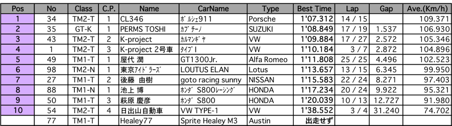 TM＆GT-K（予選）