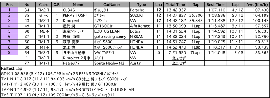 TM＆GT-K（決勝）