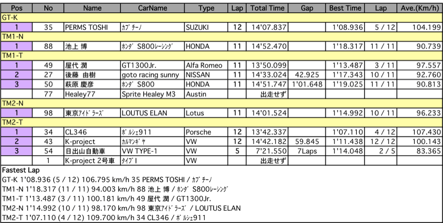 TM＆GT-K（クラス別決勝）