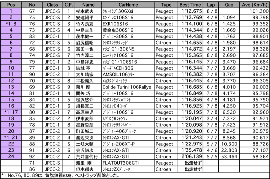 JPCCフリー走行（結果）