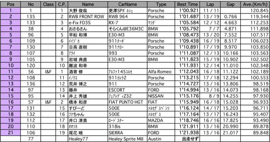 スポーツRUNフリー走行（結果）