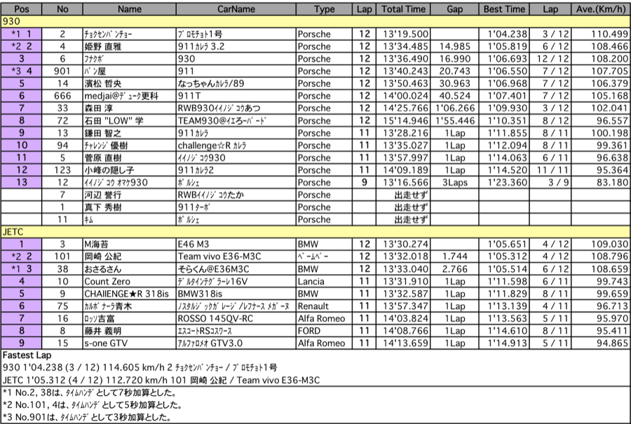 930＆JETC（クラス別決勝）