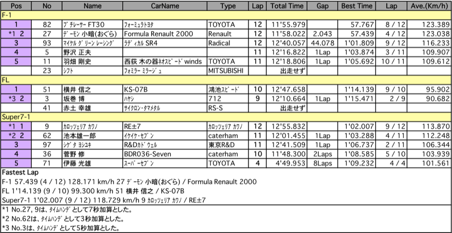 F＆7（クラス別決勝）