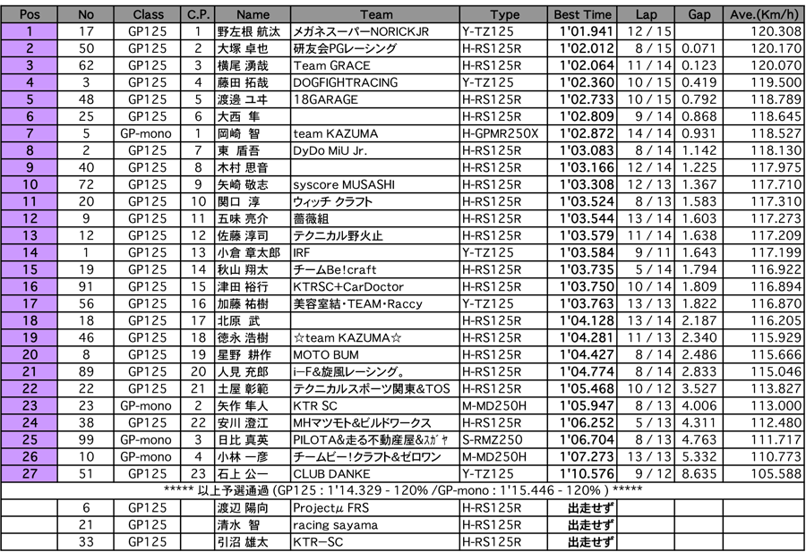 GP125/GP-mono（予選）