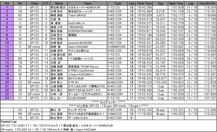 GP125/GP-mono（決勝）