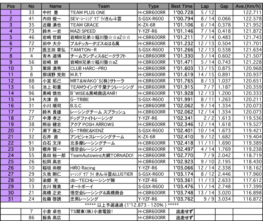 ST600（予選）