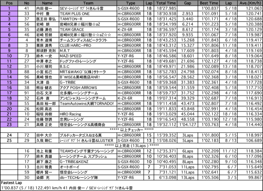 ST600（決勝）