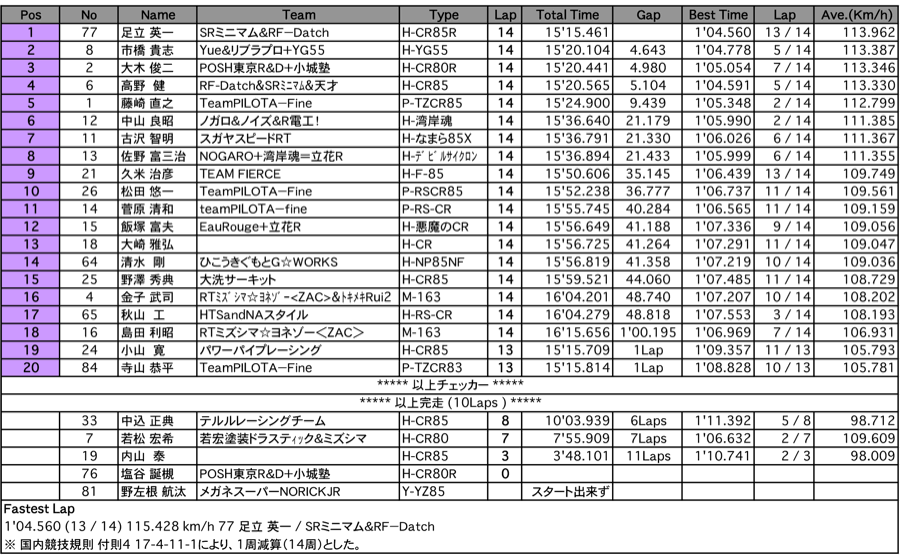 GP250（決勝）