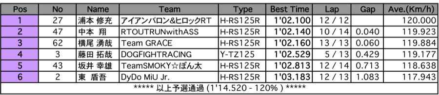 GP125（予選）