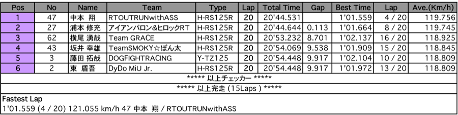 GP125（決勝）