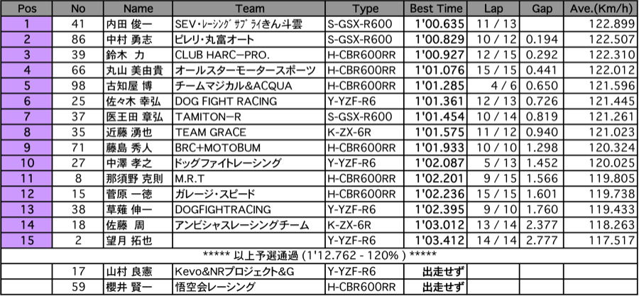 ST600（予選）