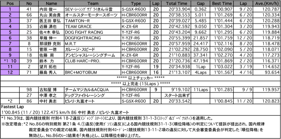 ST600（決勝）