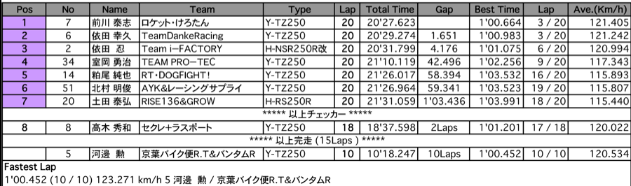 GP250（決勝）