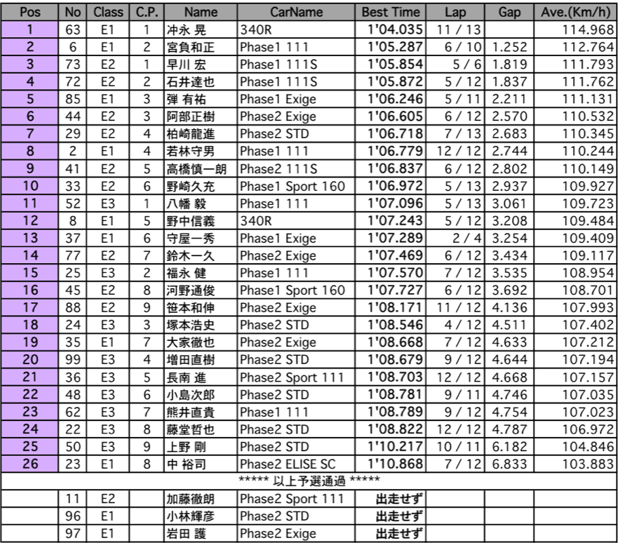 エリーゼ111CUP（予選）