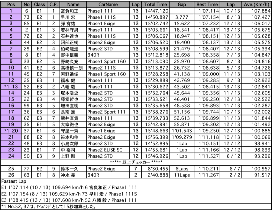 エリーゼ111CUP（決勝）