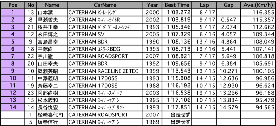 セブンカーズ走行会（結果）