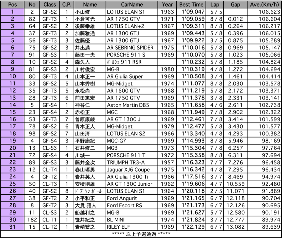 GF/CL-T/S（予選）