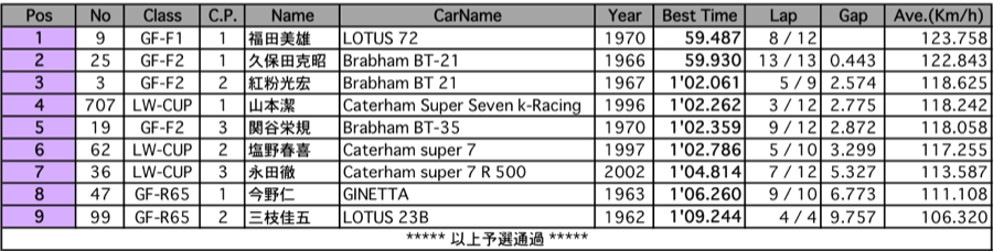 GF-F/R LW-CUP（予選）