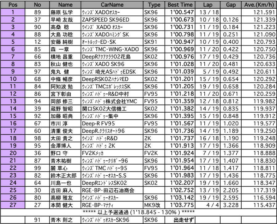 FJ1600（予選）