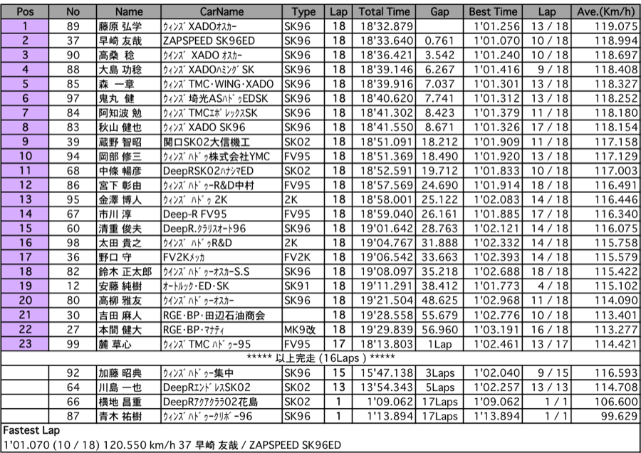 FJ1600（決勝）