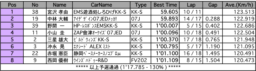 S-FJ（予選）