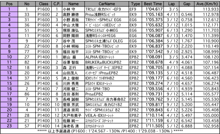 P-1600/P-1400（予選）