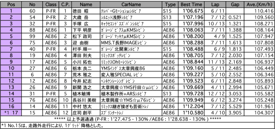 P-FR/AE86（予選）