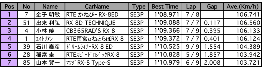 RX-8・マスターズクラス（予選）