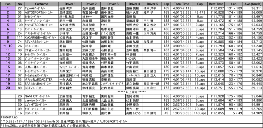 メディア対抗ロードスター4時間耐久レース（決勝）