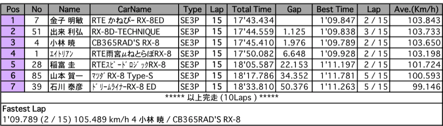 
RX-8・マスターズクラス（決勝）