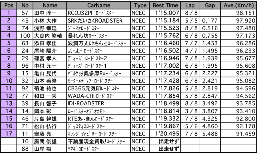 ロードスター・クラブマン I クラス（予選）