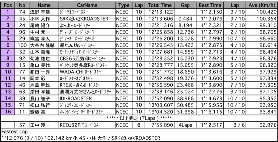 ロードスター・クラブマン I クラス（決勝）