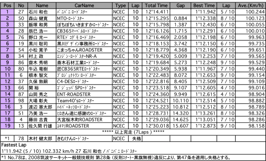 ロードスター・クラブマン I クラス（決勝）