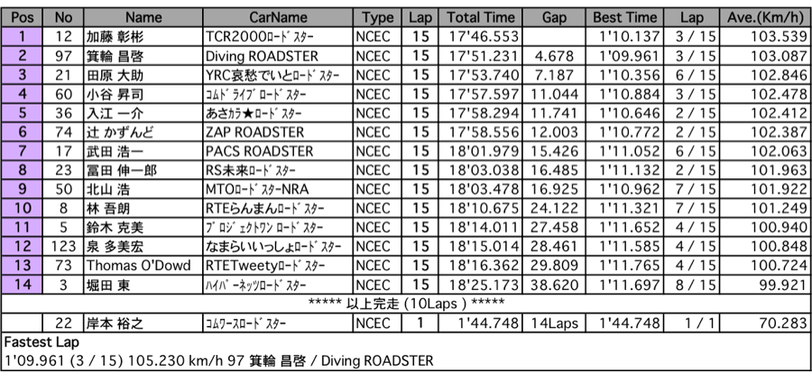 ロードスター・エンブレムクラス（決勝）