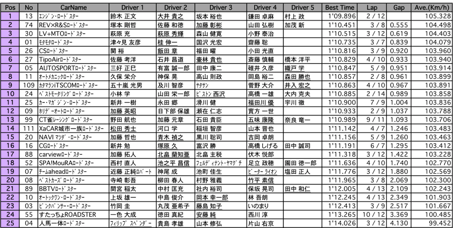 メディア対抗ロードスター4時間耐久レース（予選）