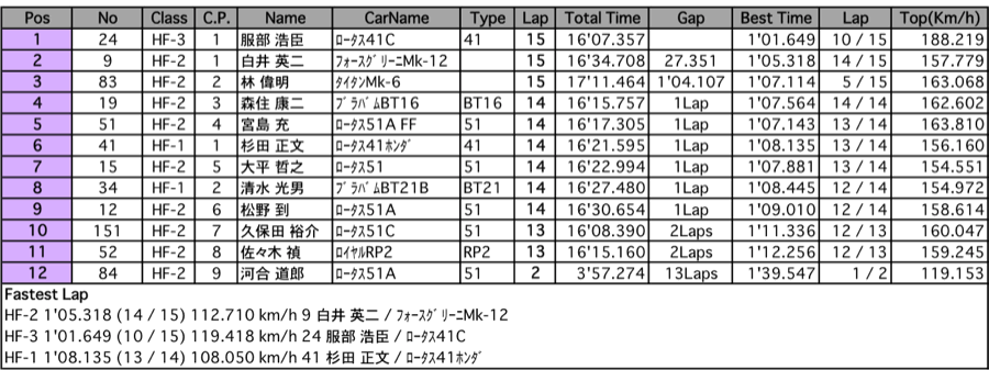 ヒストリックフォーミュラ（決勝）