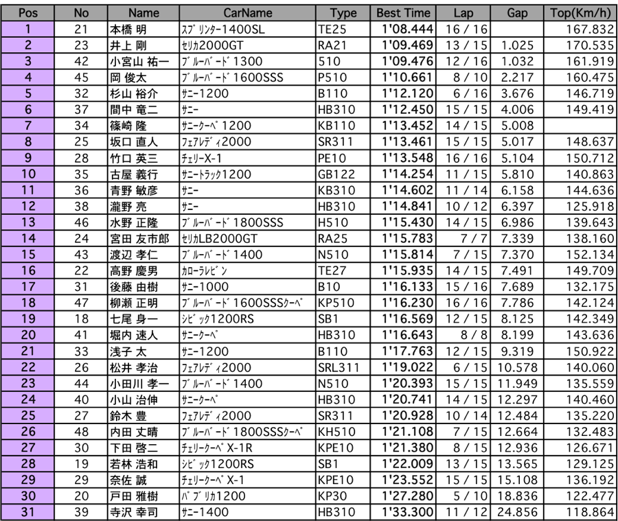 ジャパン1 フリー走行（結果）