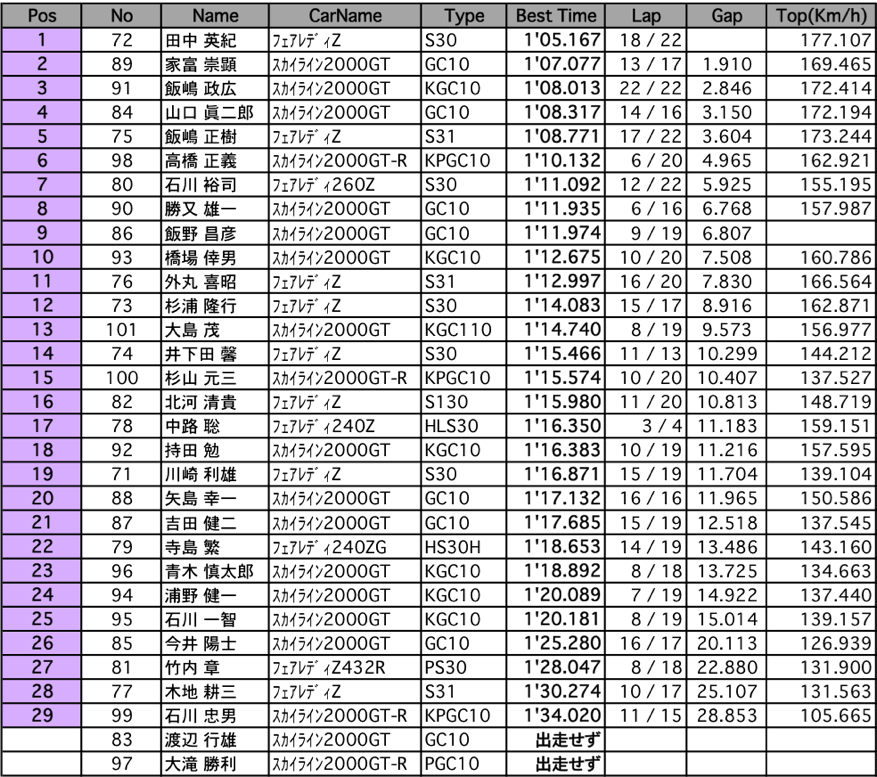 ジャパン2 フリー走行（結果）