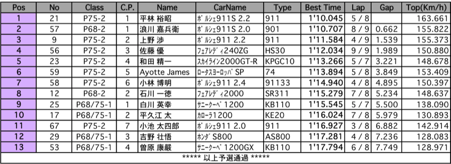 Pスプリント（予選）