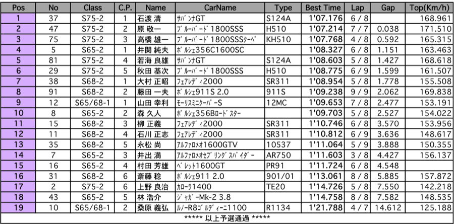 Sスプリント（予選）