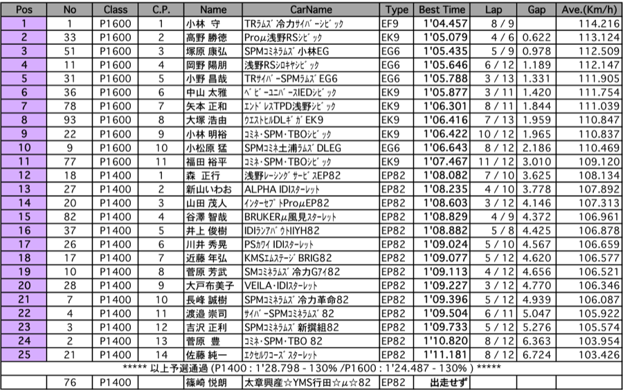 P-1600/P-1400（予選）