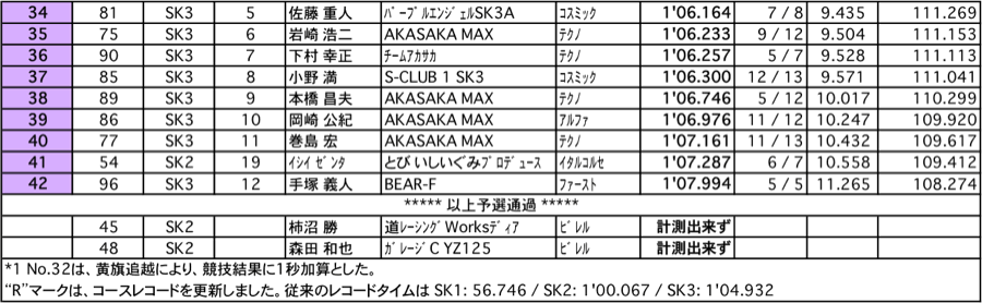 カート（予選）