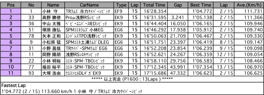 P-1600（決勝）